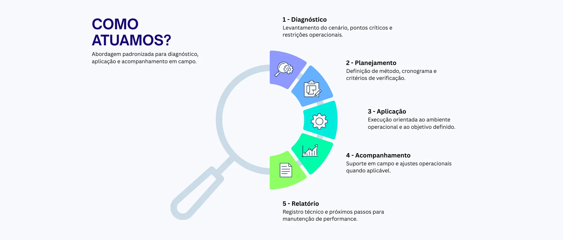 Fluxo do processo Waterflows em 5 etapas: Diagnóstico, Planejamento, Aplicação, Acompanhamento e Relatório.